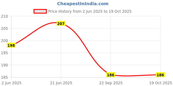 flipkart.com appucoco Cloths Over the Hook Hanger Door Hanger appucoco Price History Graph from 2 Jun 2025 to 17 Oct 2025