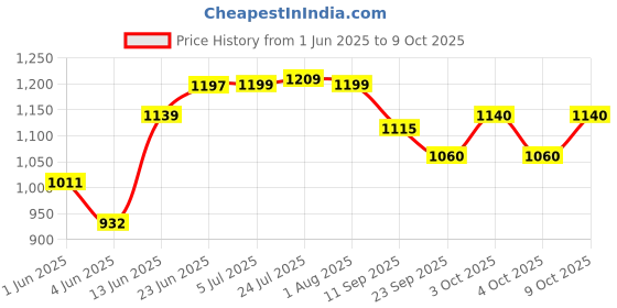 flipkart.com appucoco Containers Kitchen Rack 3-Tier multistorage/Multipurpose Standing Rack Iron appucoco Price History Graph from 1 Jun 2025 to 9 Oct 2025