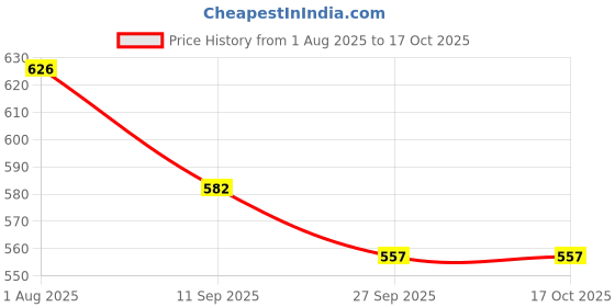 flipkart.com appucoco Containers Kitchen Rack Multipurpose Expandable Utensils Cookware Plate Dish Kitchen & Food Rack Storage Holder Stand Shelves Shelf Counter Top Organiser for Home & Kitchen Iron appucoco Price History Graph from 1 Aug 2025 to 16 Oct 2025