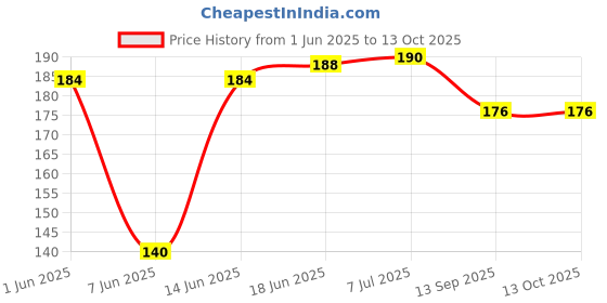 flipkart.com appucoco Mini Car Trash Bin Can Holder Plastic Dustbin appucoco Price History Graph from 1 Jun 2025 to 13 Oct 2025