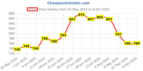 flipkart.com appucoco Shelf Microwave Wall Mount appucoco Price History Graph from 30 May 2025 to 7 Oct 2025