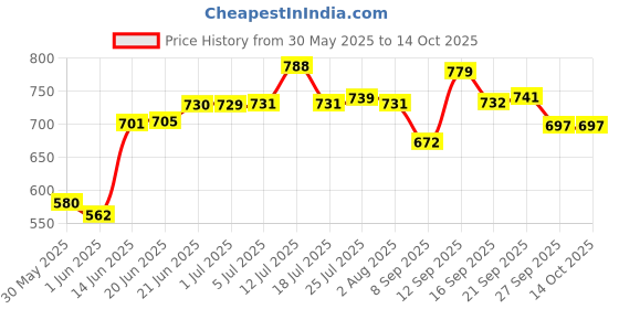 flipkart.com appucoco Utensil Kitchen Rack Pot Pan Rack Organizer Iron appucoco Price History Graph from 30 May 2025 to 13 Oct 2025