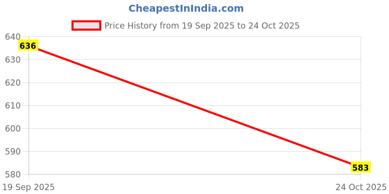 flipkart.com appufashion Pack of 3 Women Pyjama appufashion Price History Graph from 19 Sep 2025 to 24 Oct 2025