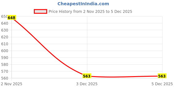 flipkart.com appufashion Pack of 3 Women Pyjama appufashion Price History Graph from 2 Nov 2025 to 5 Dec 2025