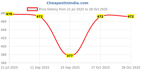 flipkart.com ap'pulse Pack of 2 Women Solid Henley Neck Pure Cotton Black, Pink T-Shirt ap'pulse Price History Graph from 21 Jul 2025 to 27 Oct 2025