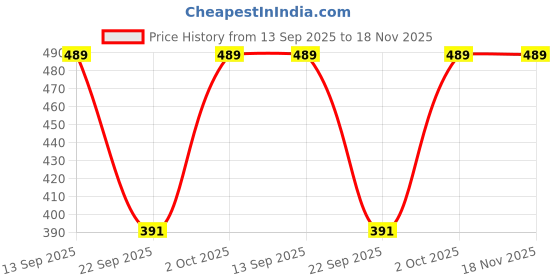 flipkart.com ap'pulse Pack of 2 Women Solid Henley Neck Pure Cotton Blue, Grey T-Shirt ap'pulse Price History Graph from 13 Sep 2025 to 18 Nov 2025