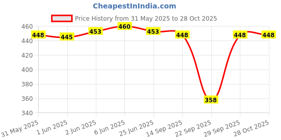flipkart.com ap'pulse Pack of 2 Women Solid Henley Neck Pure Cotton Grey T-Shirt ap'pulse Price History Graph from 31 May 2025 to 28 Oct 2025