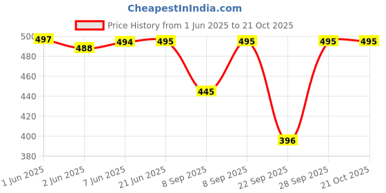 flipkart.com ap'pulse Pack of 2 Women Solid Henley Neck Pure Cotton Maroon, Black T-Shirt ap'pulse Price History Graph from 1 Jun 2025 to 21 Oct 2025