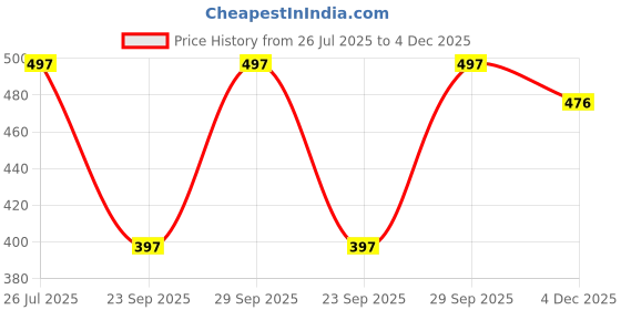 flipkart.com ap'pulse Pack of 2 Women Solid Round Neck Pure Cotton Black, Pink T-Shirt ap'pulse Price History Graph from 26 Jul 2025 to 4 Dec 2025