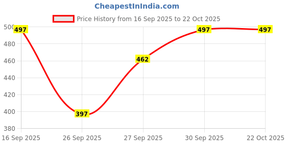 flipkart.com ap'pulse Pack of 2 Women Solid Round Neck Pure Cotton Black, Pink T-Shirt ap'pulse Price History Graph from 16 Sep 2025 to 22 Oct 2025
