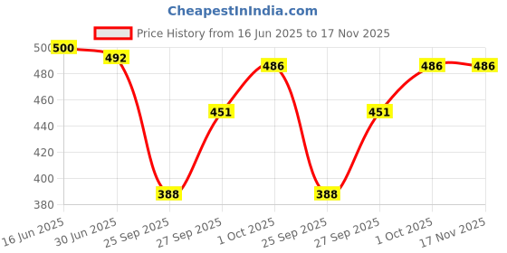 flipkart.com ap'pulse Pack of 2 Women Solid Round Neck Pure Cotton Blue, Brown T-Shirt ap'pulse Price History Graph from 16 Jun 2025 to 16 Nov 2025