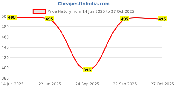 flipkart.com ap'pulse Pack of 2 Women Solid Round Neck Pure Cotton Dark Blue, Grey T-Shirt ap'pulse Price History Graph from 14 Jun 2025 to 27 Oct 2025