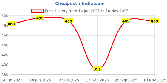 flipkart.com ap'pulse Pack of 2 Women Solid Round Neck Pure Cotton Maroon, Black T-Shirt ap'pulse Price History Graph from 14 Jun 2025 to 9 Nov 2025