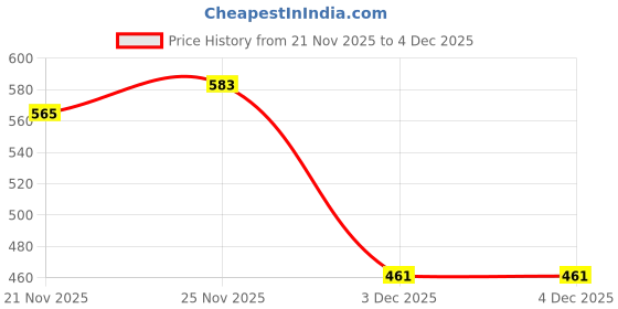 flipkart.com ap'pulse Pack of 2 Women Solid Round Neck Pure Cotton Maroon, Grey T-Shirt ap'pulse Price History Graph from 21 Nov 2025 to 4 Dec 2025