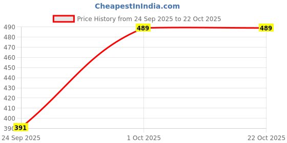 flipkart.com ap'pulse Pack of 2 Women Solid Round Neck Pure Cotton Pink, Grey T-Shirt ap'pulse Price History Graph from 24 Sep 2025 to 21 Oct 2025