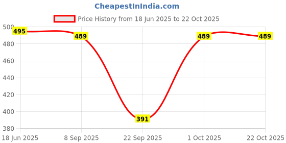 flipkart.com ap'pulse Pack of 2 Women Solid Round Neck Pure Cotton Pink T-Shirt ap'pulse Price History Graph from 18 Jun 2025 to 21 Oct 2025