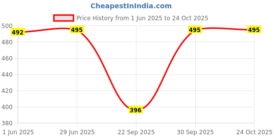flipkart.com ap'pulse Pack of 2 Women Solid Round Neck Pure Cotton Red, Pink T-Shirt ap'pulse Price History Graph from 1 Jun 2025 to 22 Oct 2025