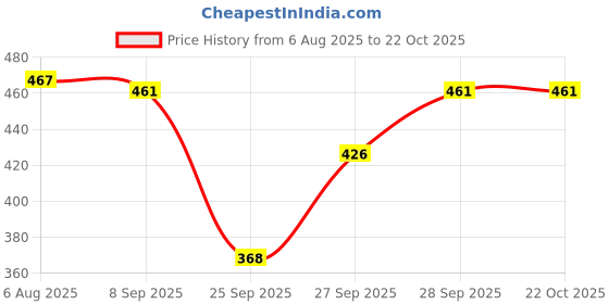 flipkart.com ap'pulse Pack of 2 Women Solid V Neck Cotton Blend Multicolor T-Shirt ap'pulse Price History Graph from 6 Aug 2025 to 21 Oct 2025