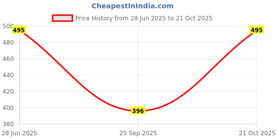 flipkart.com ap'pulse Pack of 2 Women Solid V Neck Cotton Blend Red, Blue T-Shirt ap'pulse Price History Graph from 28 Jun 2025 to 21 Oct 2025