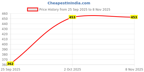 flipkart.com ap'pulse Pack of 2 Women Solid V Neck Cotton Blend Red, White T-Shirt ap'pulse Price History Graph from 25 Sep 2025 to 7 Nov 2025