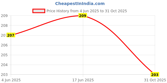 flipkart.com ap'pulse Women Maroon Camisole ap'pulse Price History Graph from 4 Jun 2025 to 31 Oct 2025