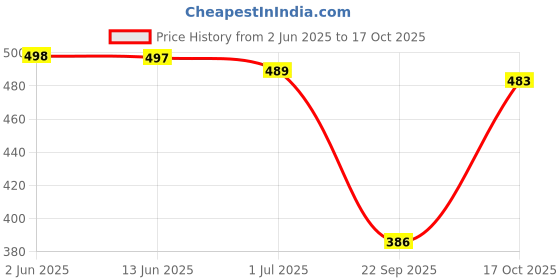 flipkart.com ap'pulse Women Solid Polo Neck Pure Cotton Grey T-Shirt ap'pulse Price History Graph from 2 Jun 2025 to 17 Oct 2025