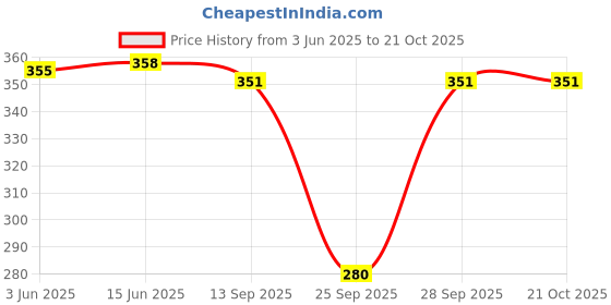 flipkart.com ap'pulse Women Solid Round Neck Pure Cotton Black T-Shirt ap'pulse Price History Graph from 3 Jun 2025 to 21 Oct 2025