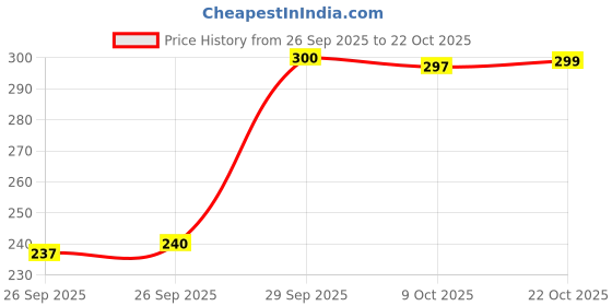 flipkart.com ap'pulse Women Solid Round Neck Pure Cotton Black T-Shirt ap'pulse Price History Graph from 26 Sep 2025 to 22 Oct 2025