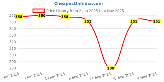 flipkart.com ap'pulse Women Solid Round Neck Pure Cotton Dark Blue T-Shirt ap'pulse Price History Graph from 2 Jun 2025 to 3 Nov 2025