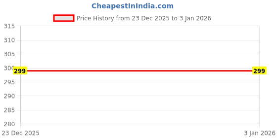 flipkart.com ap'pulse Women Solid Round Neck Pure Cotton Grey T-Shirt ap'pulse Price History Graph from 23 Dec 2025 to 30 Dec 2025