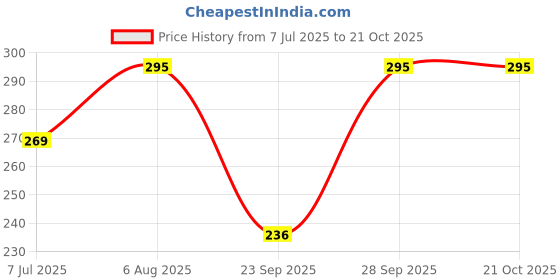 flipkart.com ap'pulse Women Solid Round Neck Pure Cotton White T-Shirt ap'pulse Price History Graph from 7 Jul 2025 to 20 Oct 2025