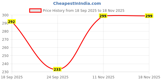 flipkart.com ap'pulse Women Solid Round Neck Pure Cotton White T-Shirt ap'pulse Price History Graph from 18 Sep 2025 to 18 Nov 2025