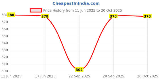 flipkart.com ap'pulse Women Solid V Neck Pure Cotton Black T-Shirt ap'pulse Price History Graph from 11 Jun 2025 to 20 Oct 2025
