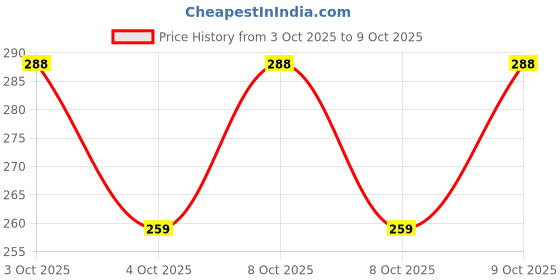 flipkart.com apqrs Women Flared Multicolor Viscose Rayon Trousers apqrs Price History Graph from 3 Oct 2025 to 9 Oct 2025