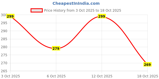 flipkart.com apqrs Women Regular Fit Multicolor Viscose Rayon Trousers apqrs Price History Graph from 3 Oct 2025 to 18 Oct 2025