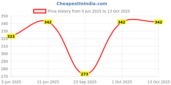 flipkart.com apr global Women Multicolor Capri apr global Price History Graph from 5 Jun 2025 to 12 Oct 2025