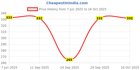 flipkart.com apr global Women Multicolor Capri apr global Price History Graph from 7 Jun 2025 to 16 Oct 2025
