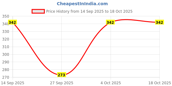 flipkart.com apr global Women Multicolor Capri apr global Price History Graph from 14 Sep 2025 to 18 Oct 2025