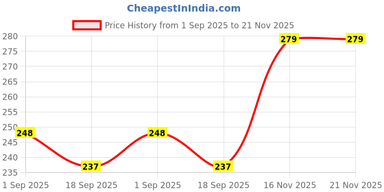 flipkart.com apraa & parma Printed Men Swim Bottom Black Swimsuit apraa & parma Price History Graph from 1 Sep 2025 to 21 Nov 2025