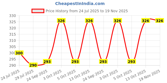 flipkart.com apraa & parma Printed Swimming Men Shorts Printed Men Swim Bottom Multicolor Swimsuit apraa & parma Price History Graph from 24 Jul 2025 to 19 Nov 2025