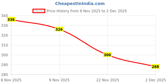 flipkart.com apraa & parma Solid Men Swim Bottom Multicolor Swimsuit apraa & parma Price History Graph from 8 Nov 2025 to 2 Dec 2025