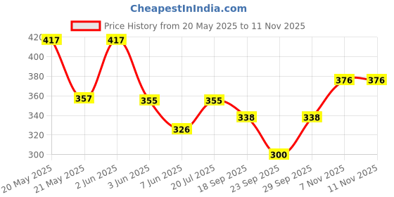 flipkart.com apraa & parma Solid Women Purple Casual Shorts, Baggy Shorts, Basic Shorts, Bermuda Shorts, Night Shorts apraa & parma Price History Graph from 20 May 2025 to 10 Nov 2025