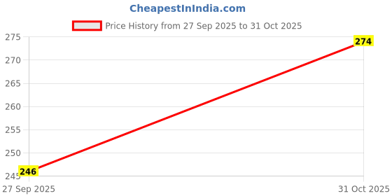 flipkart.com apraa & parma sports APS-SWI-BT-303 Solid Men Swim Bottom Black Swimsuit apraa & parma sports Price History Graph from 27 Sep 2025 to 31 Oct 2025
