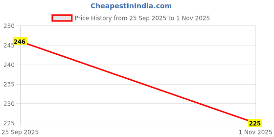 flipkart.com apraa & parma sports APS-SWI-BT-303 Solid Men Swim Bottom Multicolor Swimsuit apraa & parma sports Price History Graph from 25 Sep 2025 to 1 Nov 2025