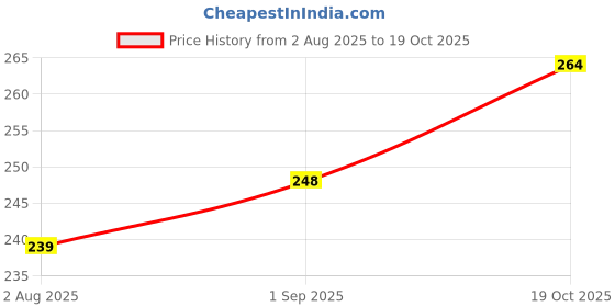 flipkart.com apraa & parma Swimming Shorts Men Printed Men Swim Bottom Multicolor Swimsuit apraa & parma Price History Graph from 2 Aug 2025 to 19 Oct 2025