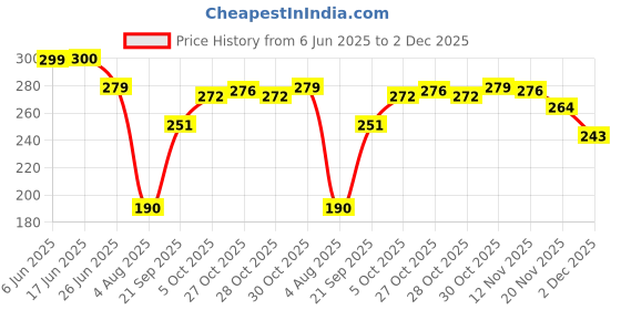 flipkart.com apraa & parma Swimming Shorts Men Solid Men Swim Bottom Multicolor Swimsuit apraa & parma Price History Graph from 6 Jun 2025 to 2 Dec 2025