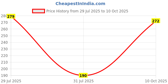 flipkart.com apraa & parma Swimming Shorts Men Solid Men Swim Bottom Multicolor Swimsuit apraa & parma Price History Graph from 29 Jul 2025 to 10 Oct 2025