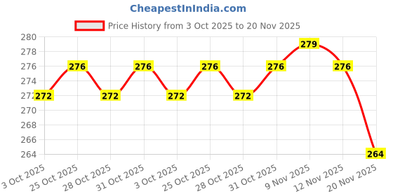 flipkart.com apraa & parma Swimming Shorts Men Solid Men Swim Bottom Multicolor Swimsuit apraa & parma Price History Graph from 3 Oct 2025 to 20 Nov 2025