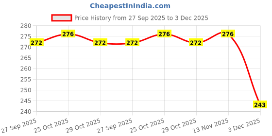 flipkart.com apraa & parma Swimming Shorts Men Solid Men Swim Bottom Multicolor Swimsuit apraa & parma Price History Graph from 27 Sep 2025 to 3 Dec 2025