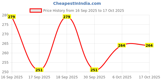 flipkart.com apraa & parma Swimming Shorts Men Solid Men Swim Bottom Multicolor Swimsuit apraa & parma Price History Graph from 16 Sep 2025 to 16 Oct 2025